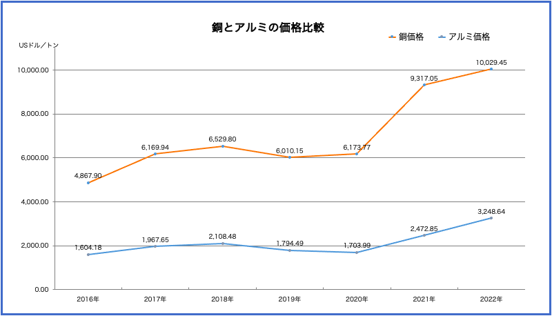 銀とアルミの価格比較