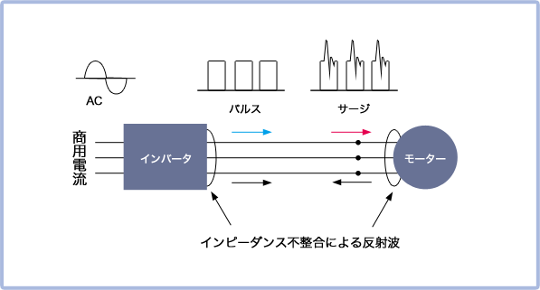 サージとはモータノイズの一種イメージ