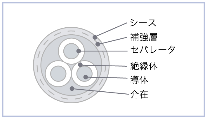 住友電工産業電線 Ｆ−２ＰＮＣＴ補強形の構造図