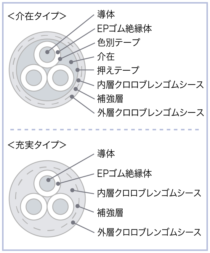 古河電工産業電線 ３ＴＣ−ＲＨの構造図