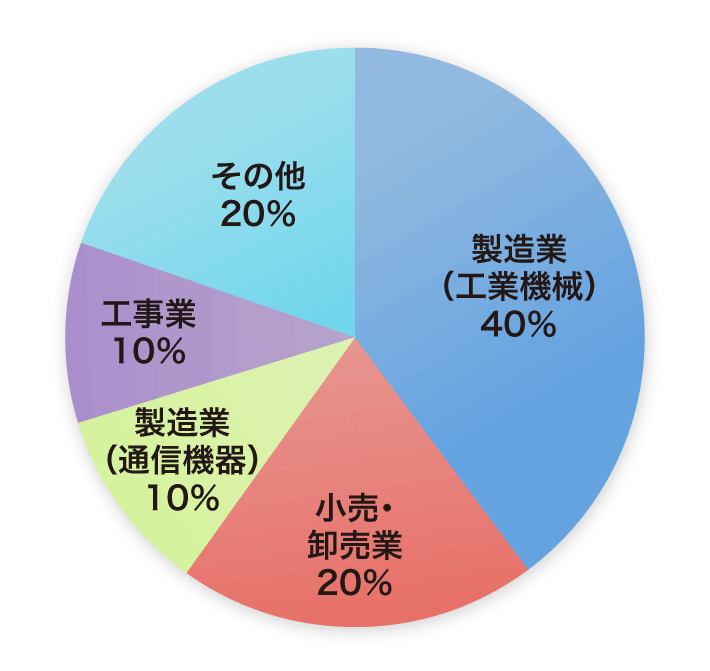 ご回答いただいた皆様の業種