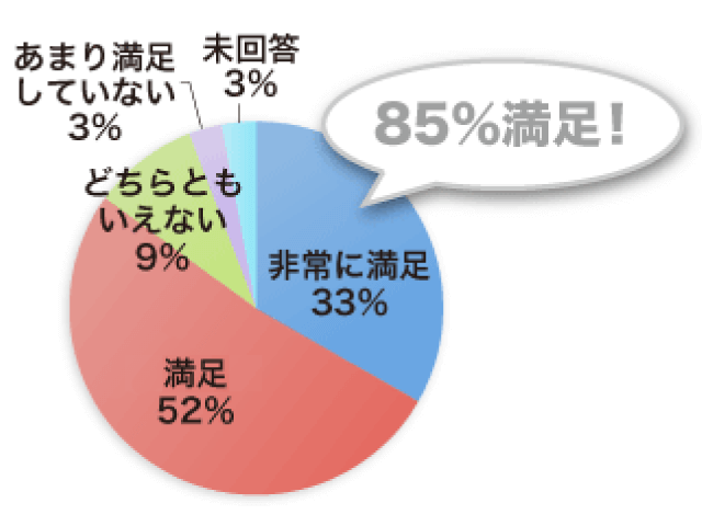 橋本興産に対する満足度