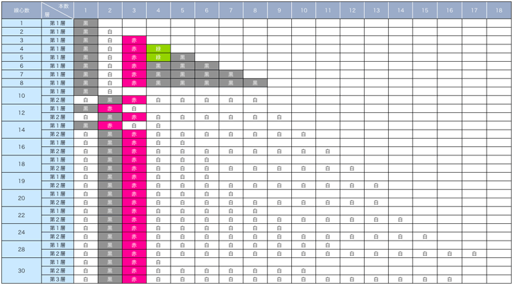 フジクラ ２ＰＮＣＴ−Ｂの構造や種別について