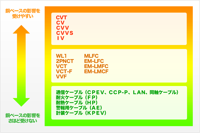 銅ベースの影響を受けやすい 銅ベースの影響をさほど受けない