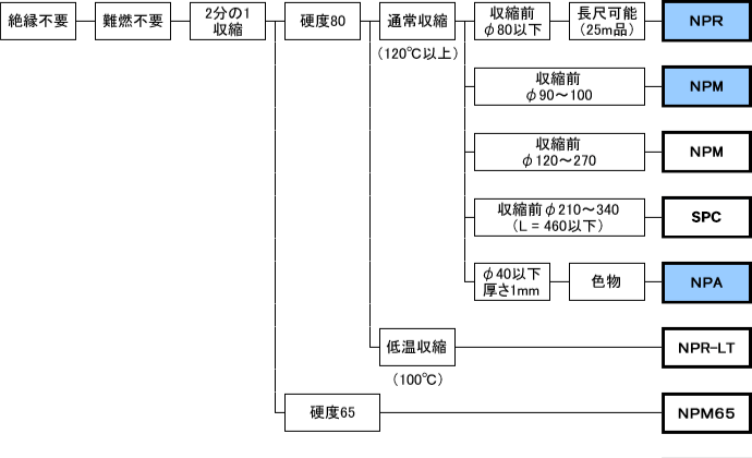 絶縁不要