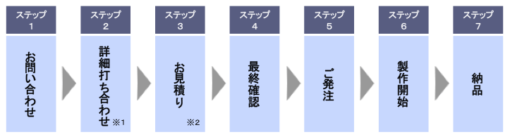 製作品ご購入までのフロー