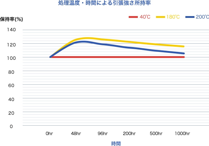 処理温度・時間による引張強さ所持率