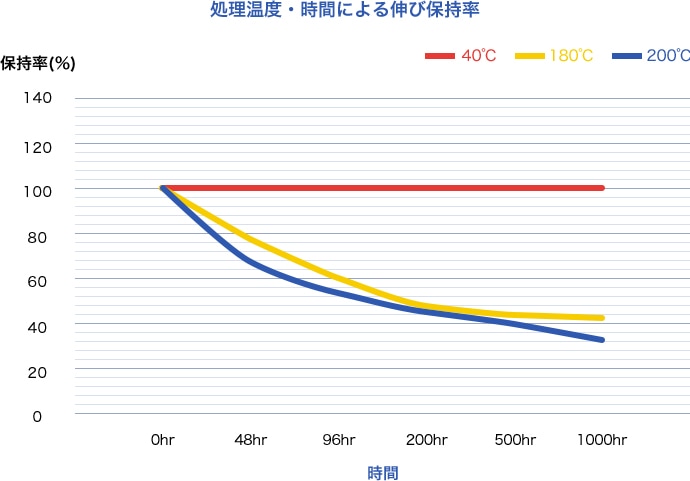 処理温度・時間による伸び保持率