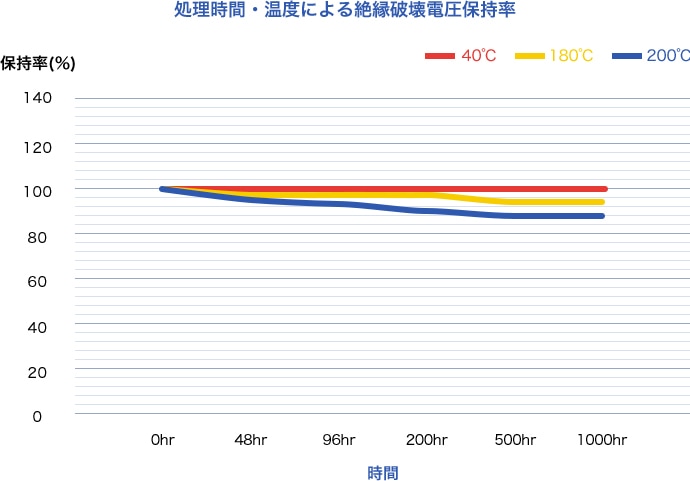 処理温度・時間による絶縁破壊電圧保持率