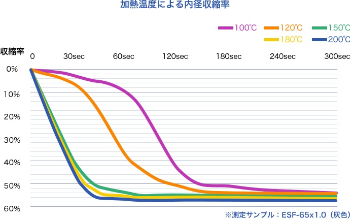 加熱温度による内径収縮率