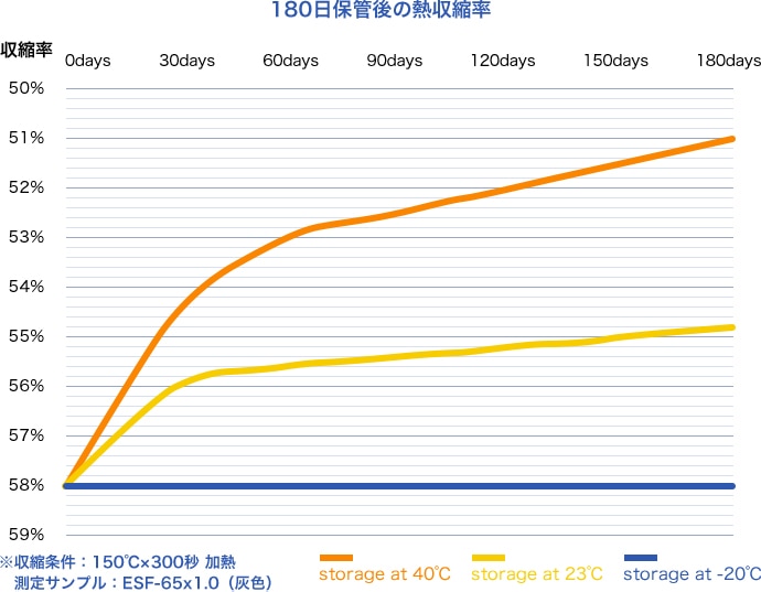 180日保管後の熱収縮率