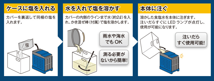 1.ケースに塩を入れる 2.水に入れて溶かす 3.本体に注ぐ