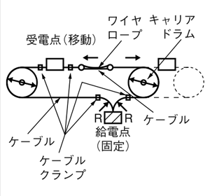 キャリア方式