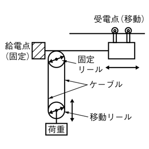 ダンサロール方式