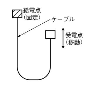 エレベーター方式