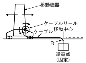 リール巻き方式（拾い巻き方式）