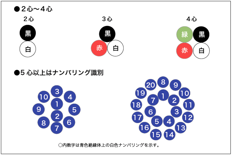 太陽電線 サンライト ６ＳＸの構造や種別について