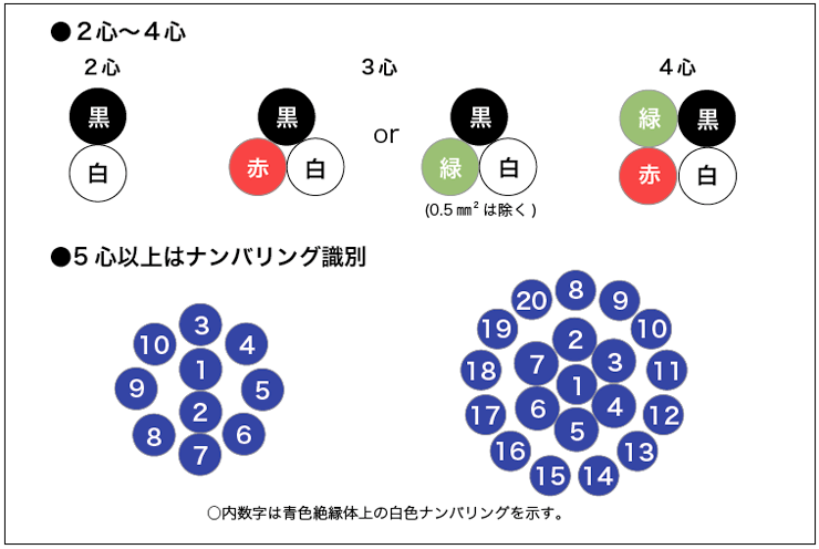 太陽電線 サンライト３ＤＸの構造や種別について